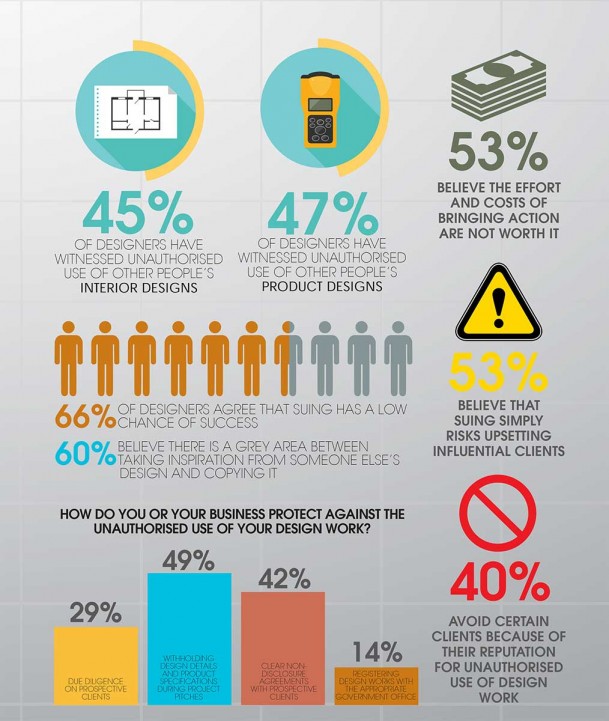 Survey results revealed for design copyright in the Middle East ...